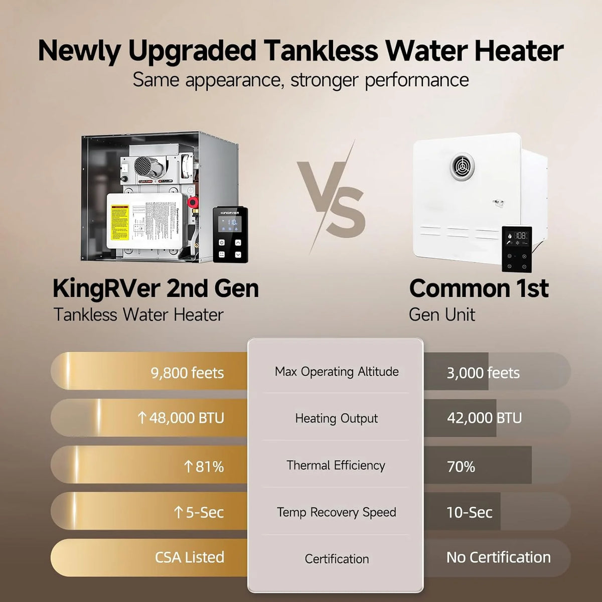 RV Tankless Water Heater without Door. . Propane Gas. DC 12V. 3 Optional Door Sizes 15x15. 15x18 and 18x18 for Refitment. Compatible with All RVs. Sufficient Power. High Altitude