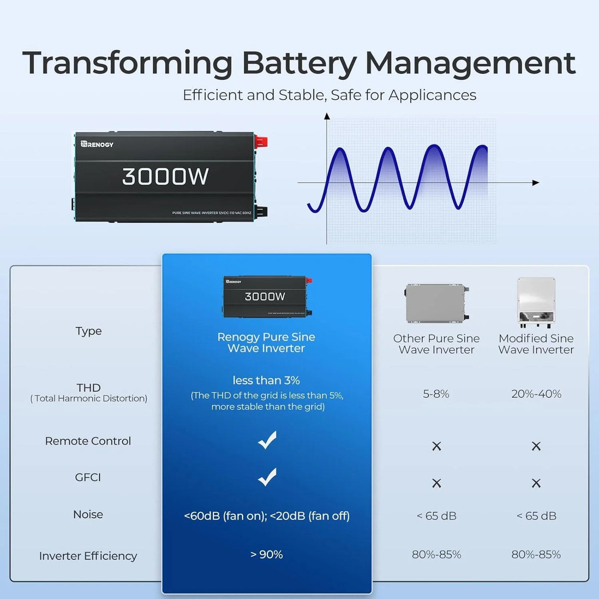 3000W Pure Sine Wave Inverter 12V DC to 120V AC Converter for Home. RV. Truck. Off-Grid Solar Power Inverter 12V to 110V with Built-in 5V/2.1A USB / Hardwire Port. Remote Controller