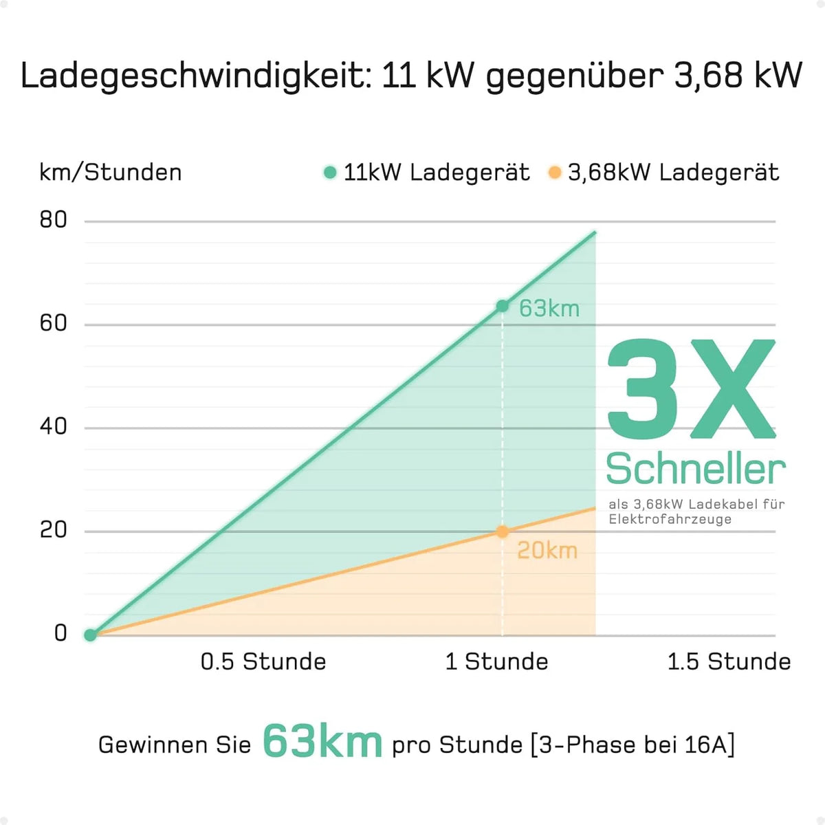 dé Mobile Wallbox/Ladestation 11kW [3-phasig|7m|6-16A] mit Traveller Adapter Set. Ladekabel CEE 16A auf Typ 2 und EV Ladegerät für Model Y/3. ID.3/4/5