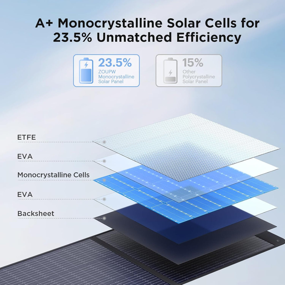 200 Watt Portable Solar Panel for Power Station.RV Essentials.200W 20V Foldable Solar Charger with Solar Cable.23.5% High Efficiency IP67 Waterproof 4 Kickstands for Camping RV Road Trip